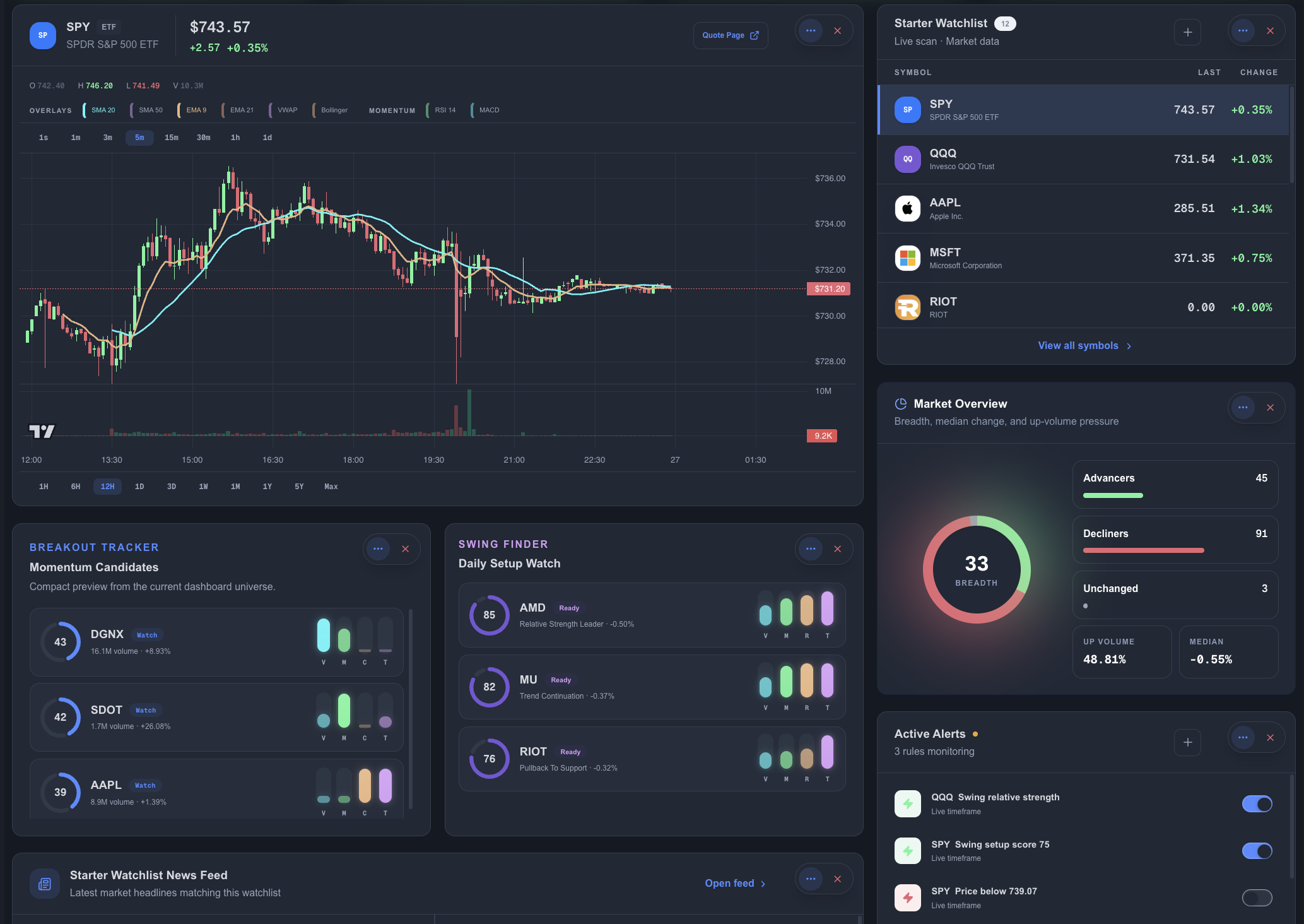 Strateslate custom dashboard showing a chart, watchlist, market overview, alerts, and scanner widgets.